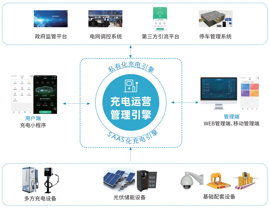 从充到管,由建到赢!——天迈科技领航充电站一站式服务新生态!